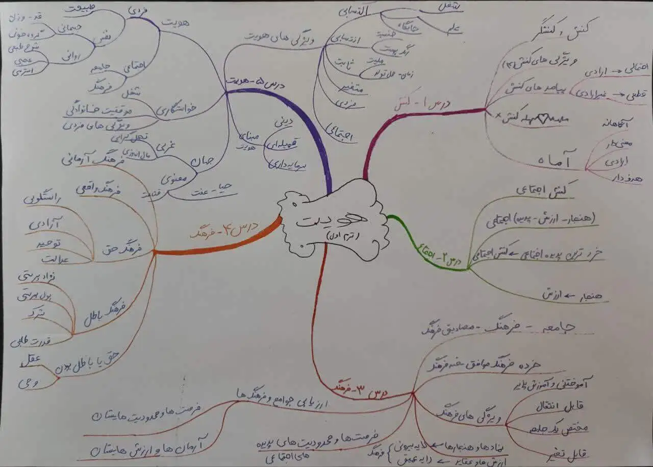 نقشه ذهنی بهارمن درس هویت
