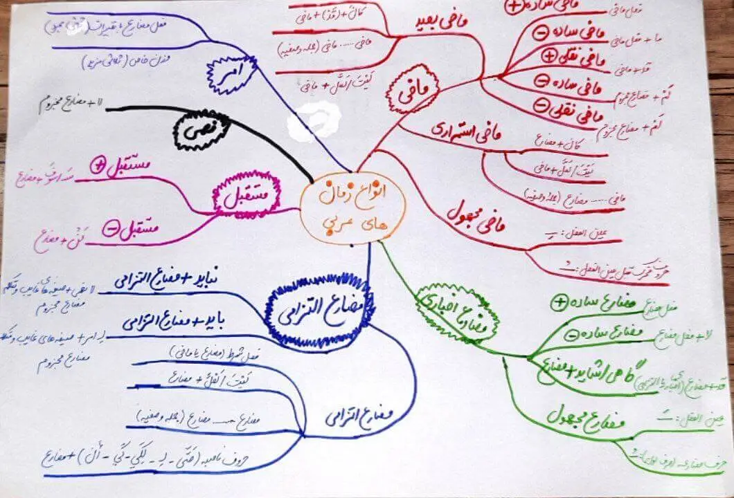 نمونه نمودار نقشه ذهنی بهارمن - درس عربی
