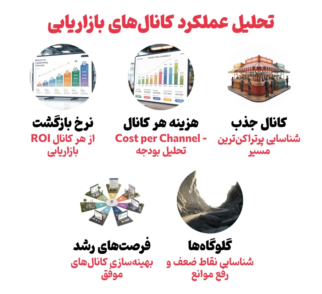 ارزیابی سیستم بازاریابی کسبوکار: نقشه راه ساخت یک کسبوکار پولساز 3 تحلیل عملکرد کانالهای بازاریابی