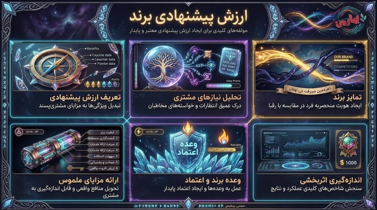 ارزش پیشنهادی برند