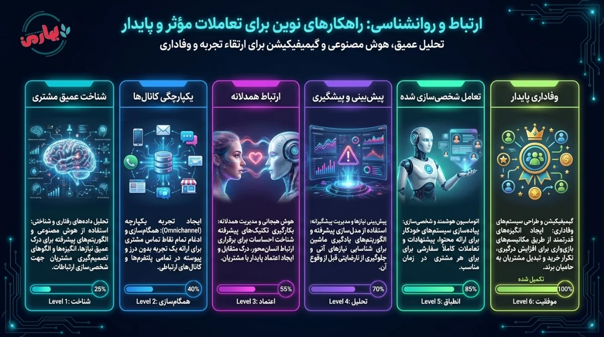 ارتباط و روانشناسی