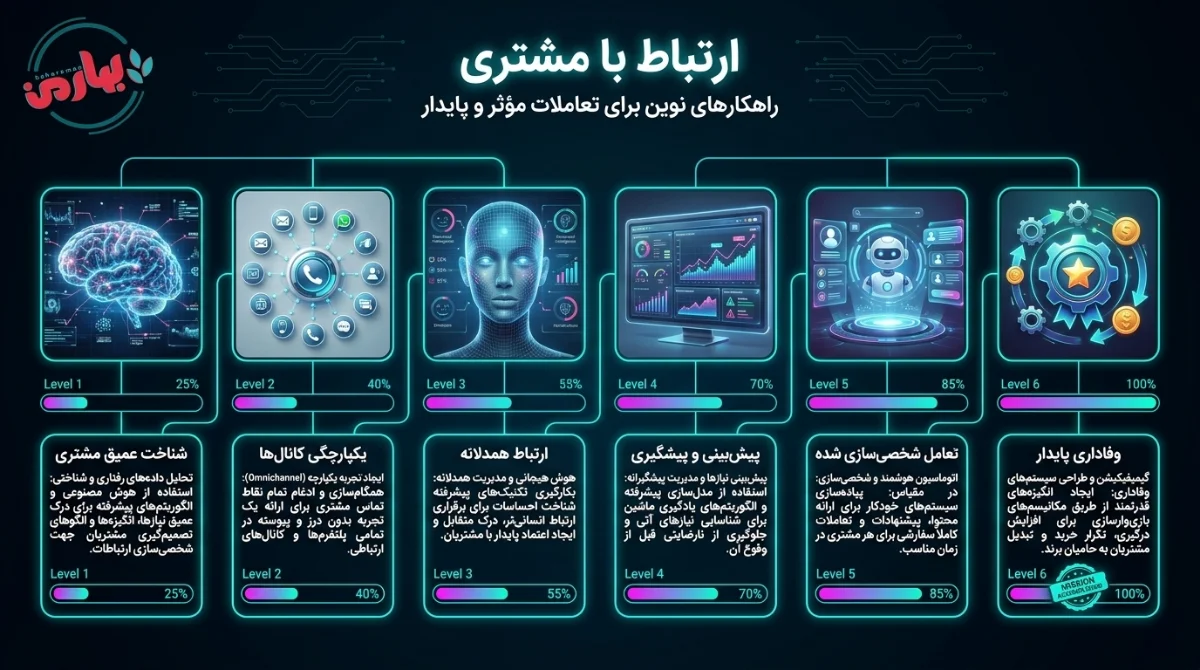 ارتباط با مشتری